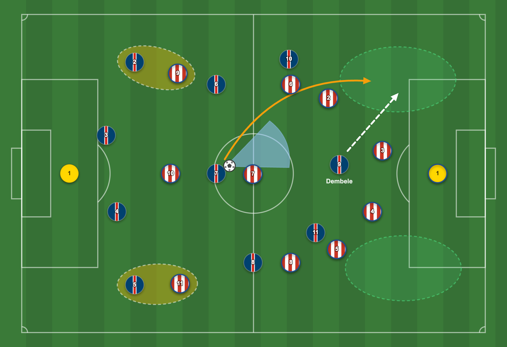 A Táctica tactical board: PSG against Atlético with pressing zones, a passing lane and a marked run